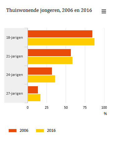 Grafiek die laat zien dat onder 18-jarigen bijna 90 procent van de jongeren nog thuis woont en dat dit bij 27-jarigen nog ongeveer 14 procent is.