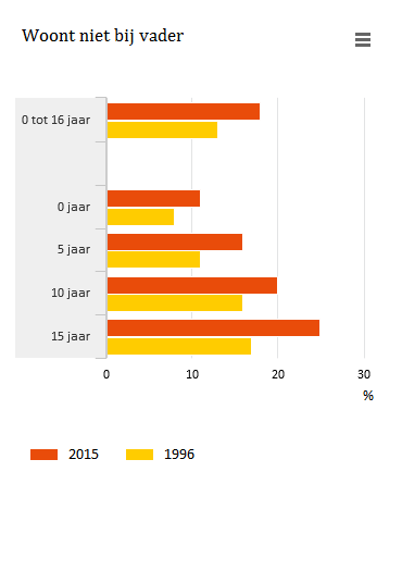 Grafiek die laat zien dat in 2015 16 procent van de kinderen niet bij hun vader woonde en dat dit in 1996 nog 13 procent was.
