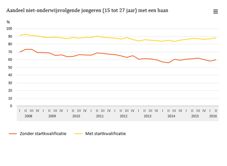 Aandeel Niet Onderwijsvolgende Jongeren 15 Tot 27 Jaar