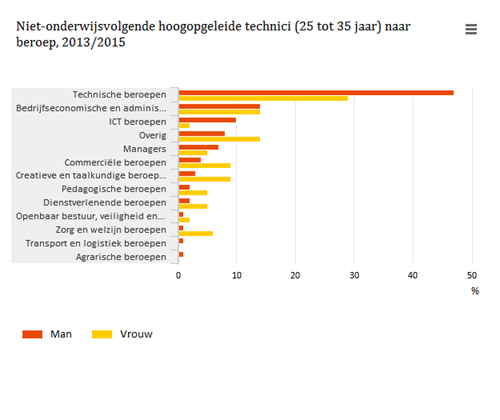 Van de technisch opgeleide vrouwen heeft bijna 30 procent een technisch beroep; onder mannen is dit bijna de helft.