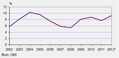 Werkloosheid niet-onderwijsvolgende jongeren (15 tot 27 jaar)