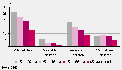 Slachtofferschap naar leeftijd en type delict, 2012