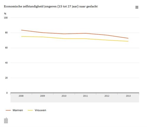 Economische zelfstandigheid van jongens en meisjes in de afgelopen jaren