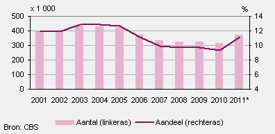 Minderjarige kinderen met risico op armoede