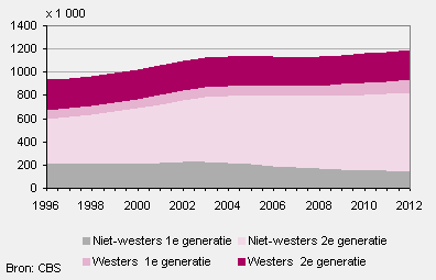 Allochtone jongeren (tot 25 jaar)