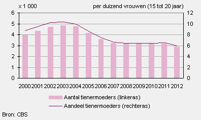 Tienermoeders (15 tot 20 jaar)