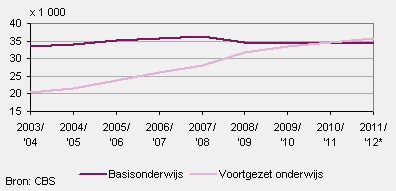 Leerlingen (tot 25 jaar) op speciale scholen