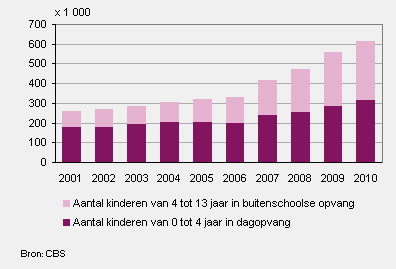 Aantal kinderen in kinderopvang