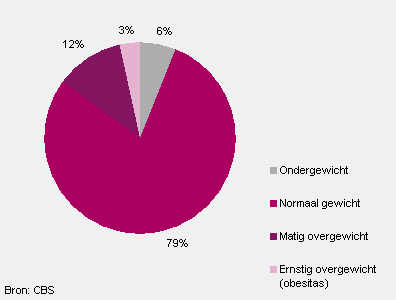 Over- en ondergewicht onder jongeren (2 tot 25 jaar), 2011