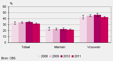 Aandeel jongeren (15 tot 25 jaar) dat zich wel eens onveilig voelt, naar geslacht