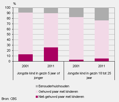 Samenstelling van gezinnen met thuiswonende kinderen