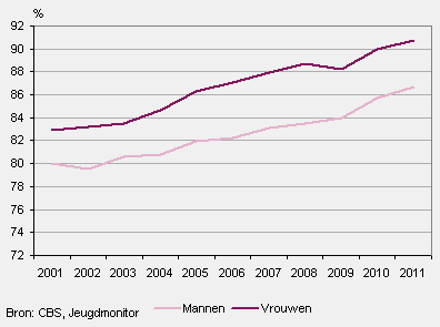 Onderwijsvolgende jongeren of jongeren met een startkwalificatie (18 tot 25 jaar) naar geslacht