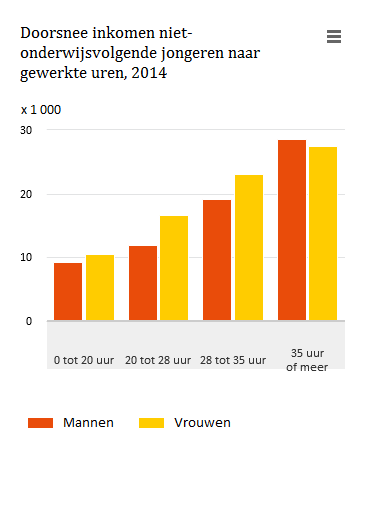 Grafiek die laat zien dat jonge vrouwen die in deeltijd werken meer verdienen dan jonge mannen.