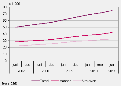 Jongeren (tot 27 jaar) met een Wajong-uitkering