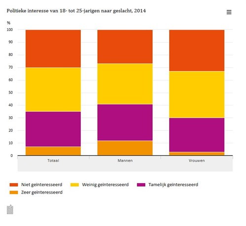 Politieke interesse onder jonge mannen groter dan onder jonge vrouwen