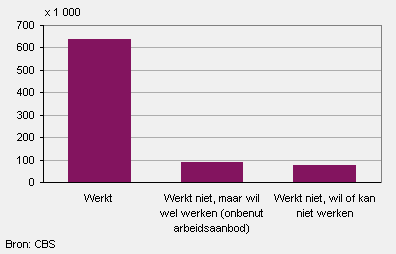 Niet-onderwijsvolgende jongeren (15 tot 27 jaar), 3e kwartaal 2011