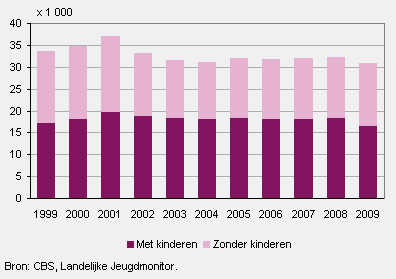 Echtscheidingen met en zonder minderjarige kinderen