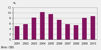 Werkloosheid niet-schoolgaande jongeren (15 tot 27 jaar)