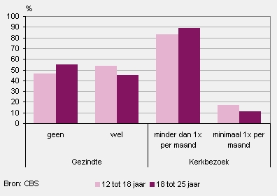 Kerkelijkheid en kerkbezoek onder jongeren naar leeftijd, 2009