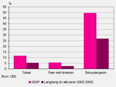 Minderjarige kinderen met kans op armoede, 2008*