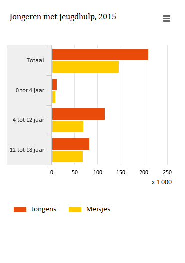 Grafiek die laat zien dat in 2015 ruim 200 duizend jongens en bijna 150 duizend meisjes in Nederland jeugdhulp kregen.