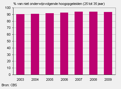 Aandeel werkende hoogopgeleiden (25 tot 35 jaar)