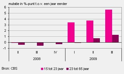 Ontwikkeling werkloosheid niet-onderwijsvolgende beroepsbevolking