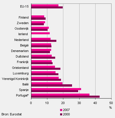 Aandeel jongeren (18 tot 25 jaar) zonder startkwalificatie in EU-15