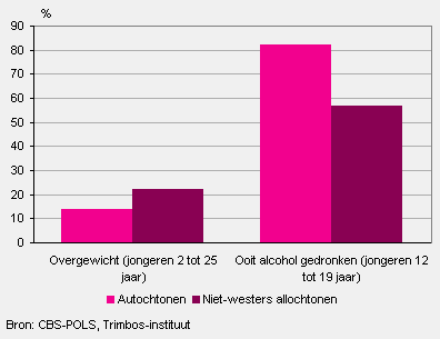 Overgewicht 2008 en alcoholgebruik 2007