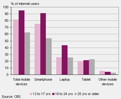 Use internet outdoors by age and type of mobile device, 2013