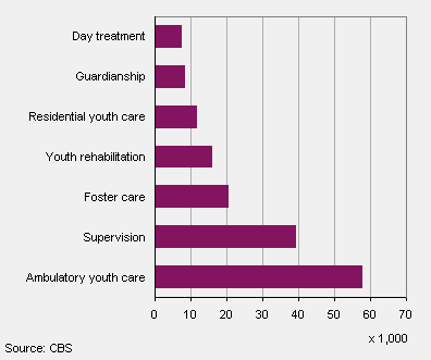 Youth care recipients by type of care, 2012