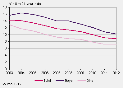 Proportion of school dropouts in the Netherlands