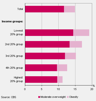 (Serious) overweight among 2 to 25-year-olds by income category, 2010/2012