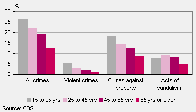 Crime victims by age and type of offence, 2012