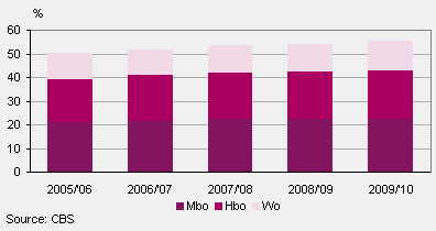 Participation of young people (18–24 yrs) in mbo, hbo and wo