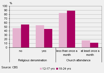 Religious affiliation and church attendance among young people, 2009