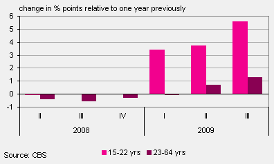 Unemployment in the non-school going labour force