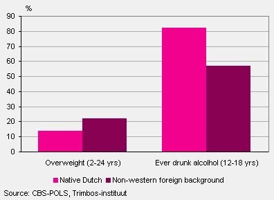 Overweight young people 2008, and drinking 2007