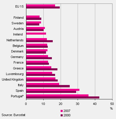 Proportion of 18-24 year-olds without basic qualification in EU 15