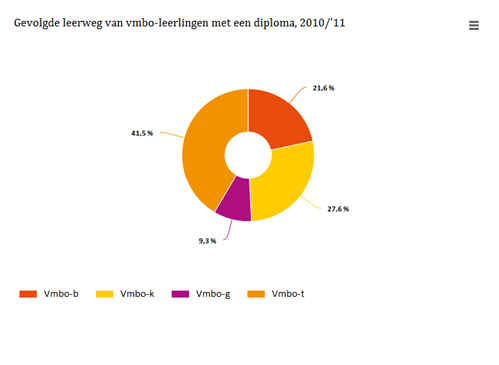 Gevolgde Leerweg Van Vmbo Leerlingen Met Een Diploma