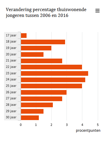 Grafiek die laat zien dat vooral 22- tot 25-jarigen in 2016 vaker thuis woonden in vergelijking met 2006.