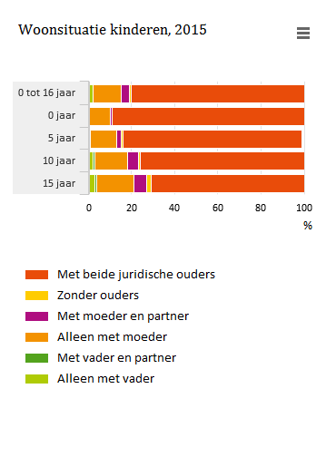 Figuur die laat zien dat oudere kinderen minder vaak bij beide ouders wonen dan jongere kinderen