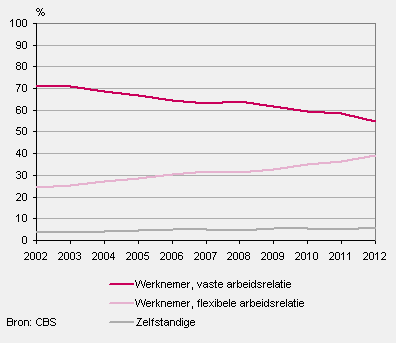 Grafiek die laat zien dat het aandeel jongeren met een flexibele arbeidsrelatie is gestegen van 24 procent in 2002 naar 39 procent in 2012. 