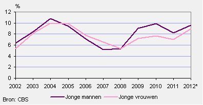 Werkloosheid niet-onderwijsvolgende jongeren (15 tot 27 jaar) naar geslacht