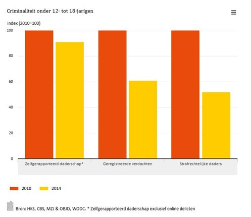 Criminaliteit onder 12- tot 18-jarigen, 2014 ten opzichte van 2010