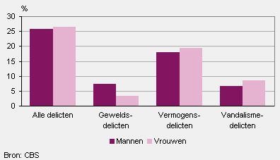 Slachtofferschap 15- tot 25-jarigen naar type delict en geslacht, 2012