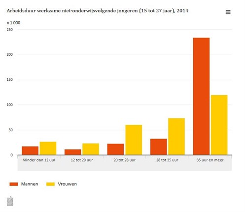 Jongens werken vaker fulltime dan meisjes 