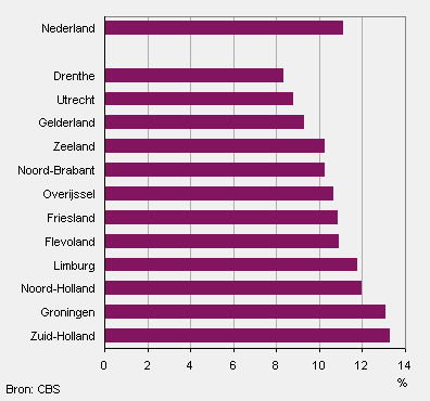 Minderjarige kinderen met risico op armoede naar provincie, 2011*