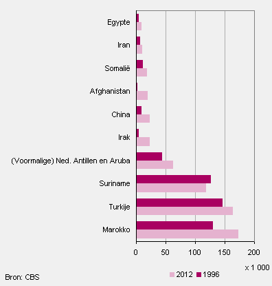 Niet-westers allochtone jongeren (tot 25 jaar) naar herkomstgroepering, top tien 1 januari 2012