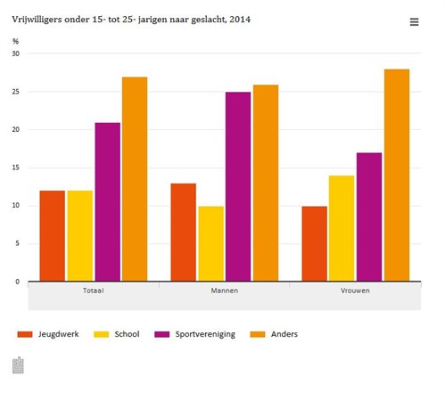 Jonge mannen doen vaker vrijwilligerswerk op sportverenigingen